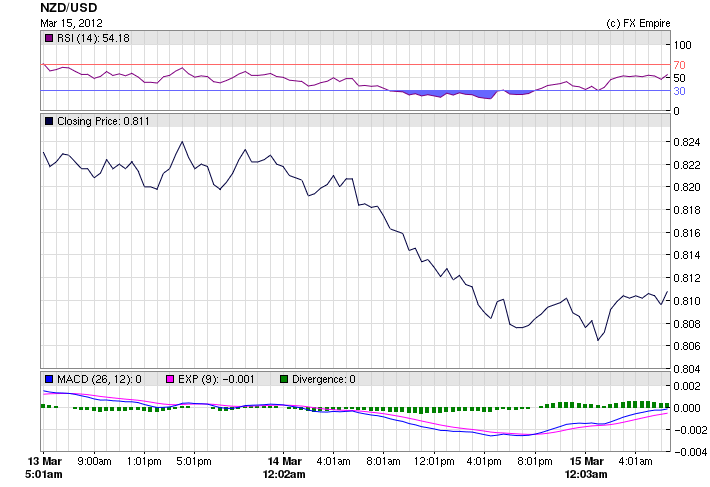 NZD/USD Fundamental Analysis March 21, 2012, Forecast