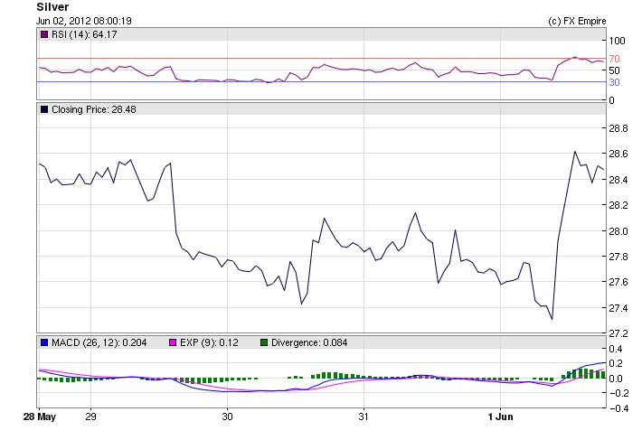 Silver Weekly Fundamental Analysis June 4 - 8, 2012, Forecast