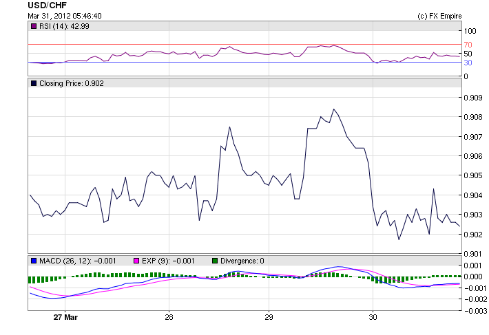 USD/CHF Weekly Fundamental Analysis April 2-6, 2012, Forecast