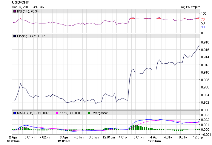 USD/CHF Fundamental Analysis April 5, 2012, Forecast