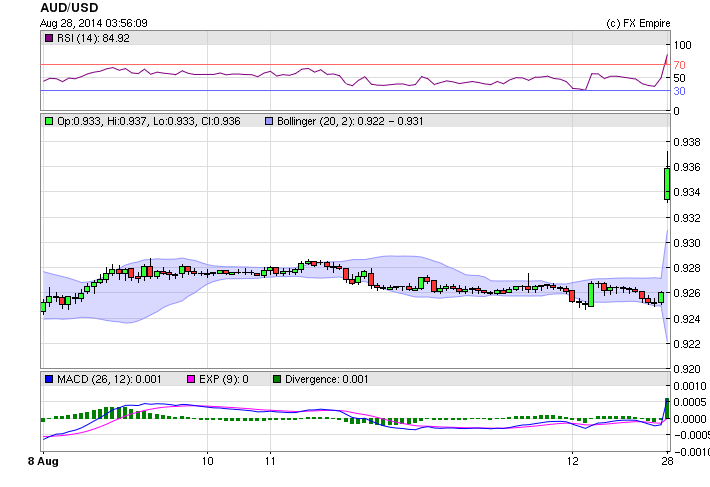 AUD/USD Technical Analysis August 2, 2011