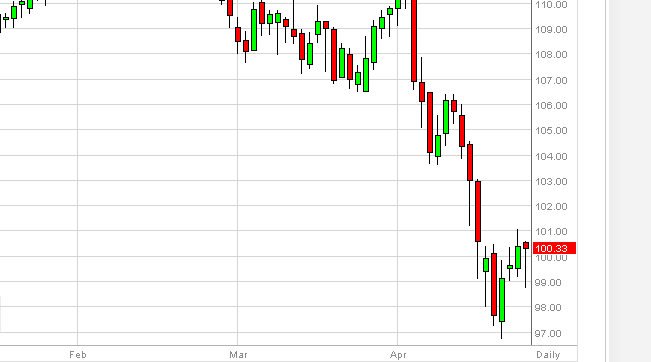 Oil Technical Analysis September 29, 2011