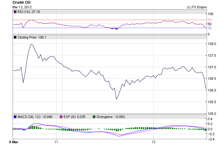 Crude Oil Fundamental Analysis March 20, 2012, Forecast