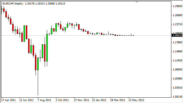 EUR/CHF Forecast for the Week of June 4, 2012, Technical Analysis