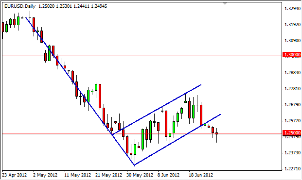 EUR/USD Forecast June 27, 2012, Technical Analysis