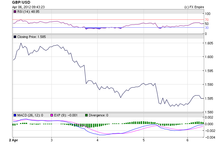 GBP/USD Weekly Fundamental Analysis April 9-13, 2012, Forecast