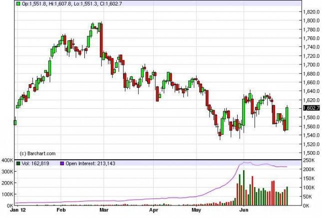 Gold Prices July 2, 2012, Technical