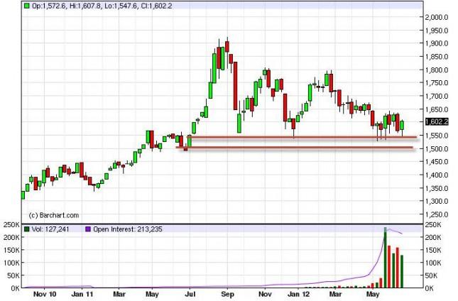 Gold Prices for the Week of July 2, 2012, Technical