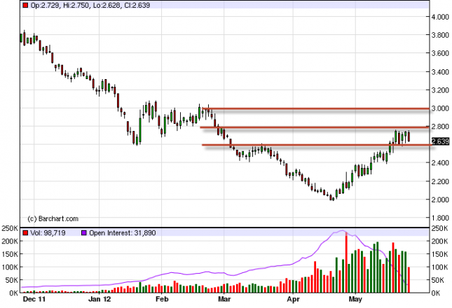 Natural Gas Forecast May 25, 2012, Technical Analysis