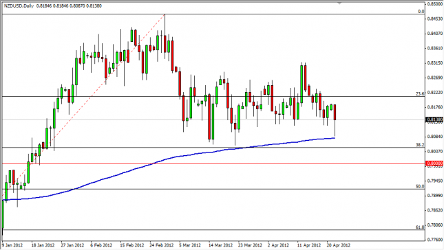 NZD/USD Forecast April 24, 2012, Technical Analysis