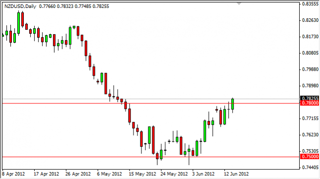 NZD/USD Forecast June 15, 2012, Technical Analysis