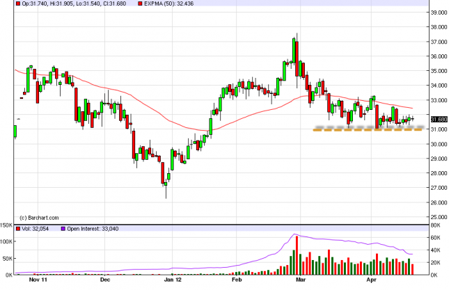 Silver Forecast April 23, 2012, Technical Analysis