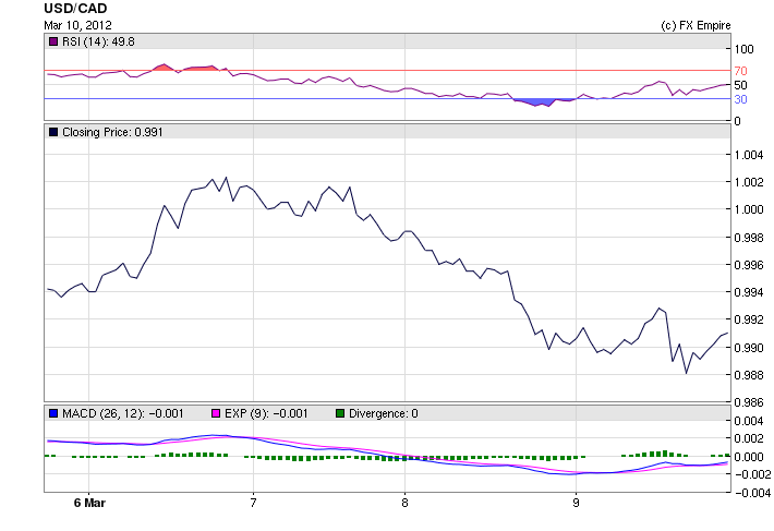 USD/CAD Weekly Fundamental Analysis March 12-16, 2012, Forecast