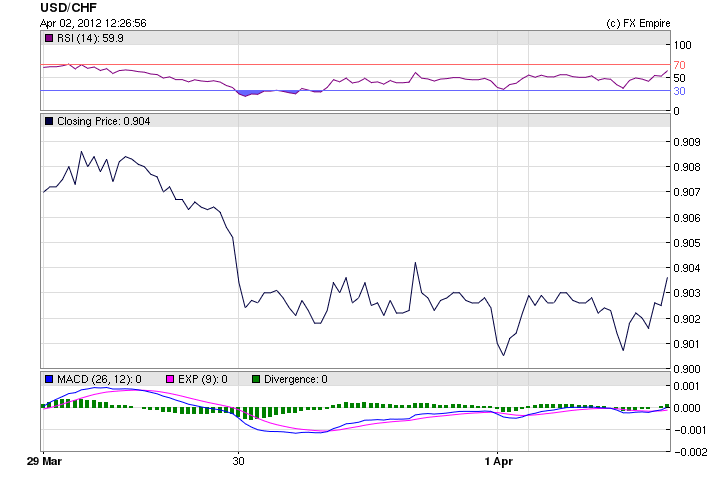 USD/CHF Fundamental Analysis April 3, 2012, Forecast