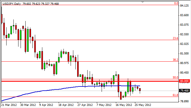 USD/JPY Forecast May 29, 2012, Technical Analysis