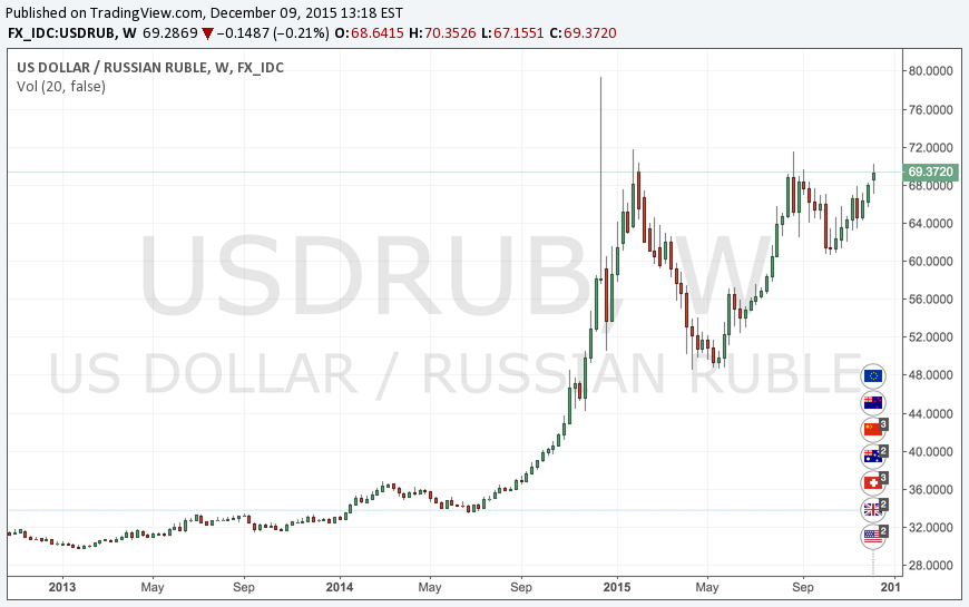 USD/RUB Análisis y Predicciones para el 2016